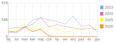 Wykres roczny blog rowerowy mroczny45.bikestats.pl